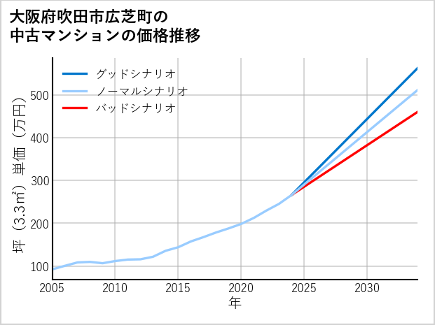 大阪府吹田市広芝町の中古マンション価格推移
