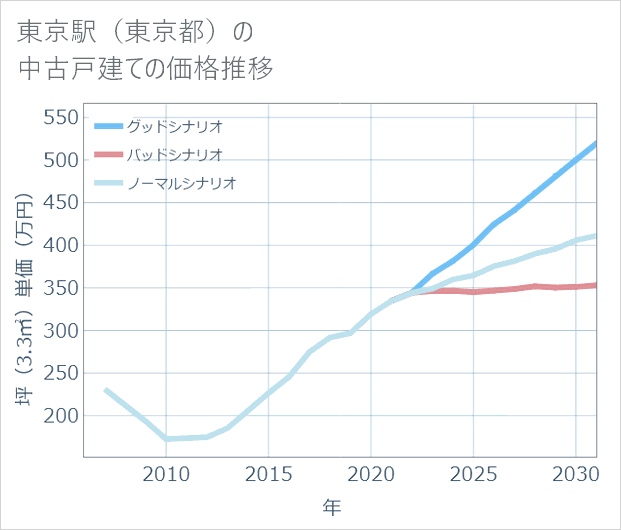 東京駅(東京都)の中古戸建て価格推移
