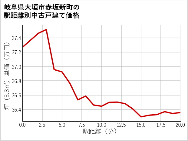 岐阜県大垣市赤坂新町の徒歩距離別の中古戸建て坪単価