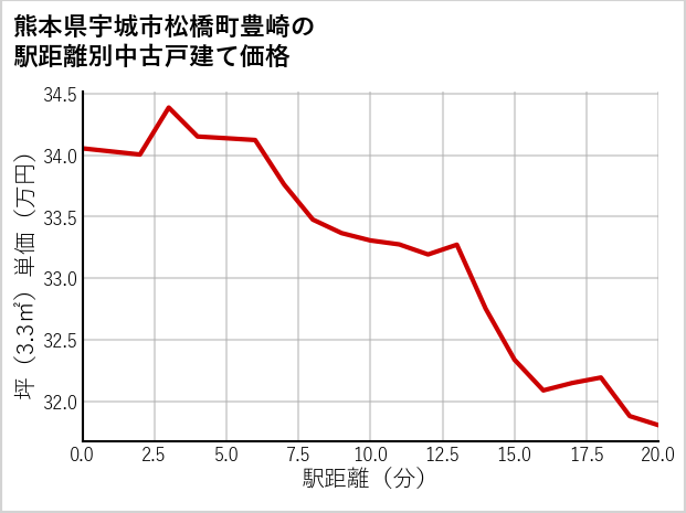 熊本県宇城市松橋町豊崎の徒歩距離別の中古戸建て坪単価