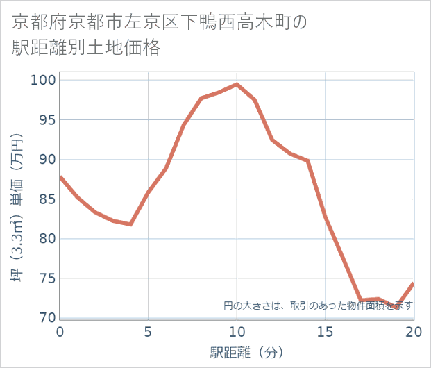 京都府京都市左京区下鴨西高木町の徒歩距離別の土地坪単価