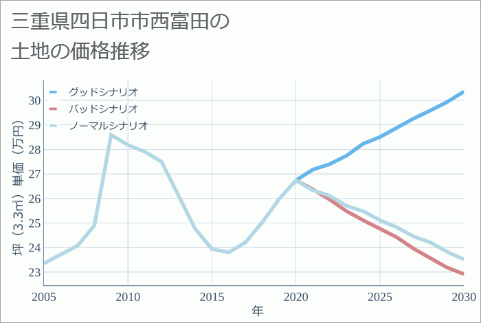 三重県四日市市西富田の土地価格推移