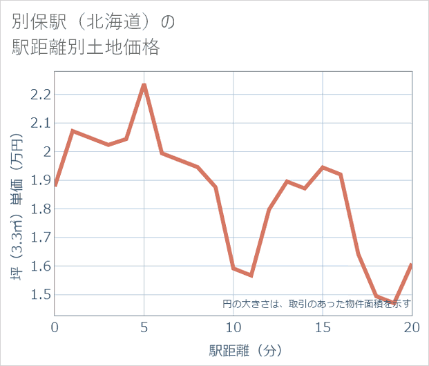別保駅(北海道)の徒歩距離別の土地坪単価