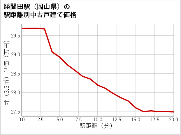 勝間田駅（岡山県）の徒歩距離別の中古戸建て坪単価