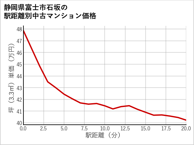 静岡県富士市石坂の徒歩距離別の中古マンション坪単価