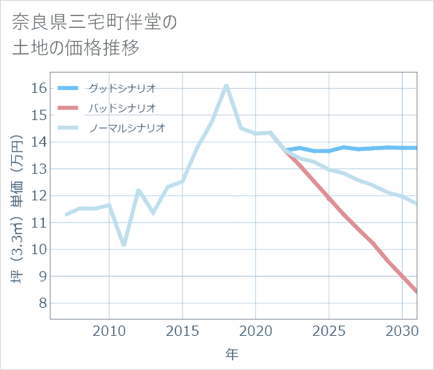 奈良県三宅町伴堂の土地価格推移
