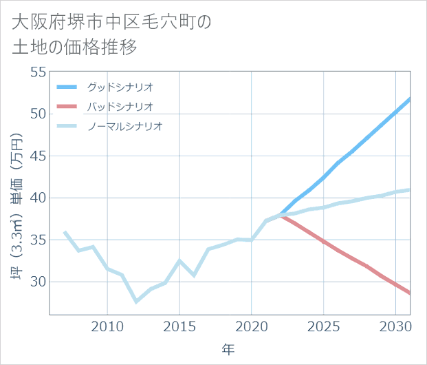 大阪府堺市中区毛穴町の土地価格推移