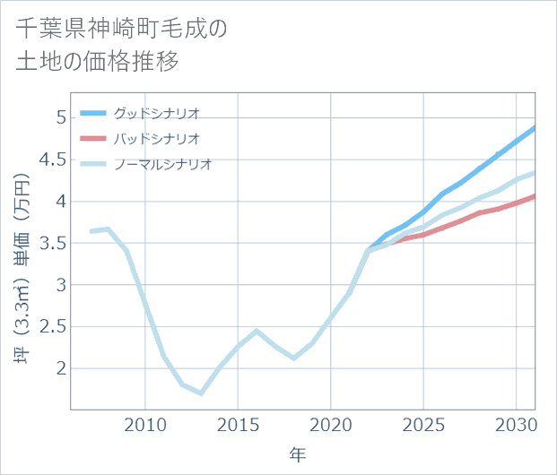 千葉県神崎町毛成の土地価格推移