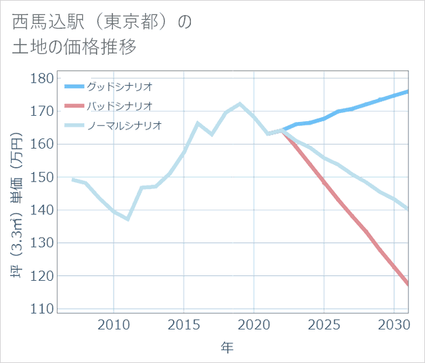 西馬込駅(東京都)の土地価格推移