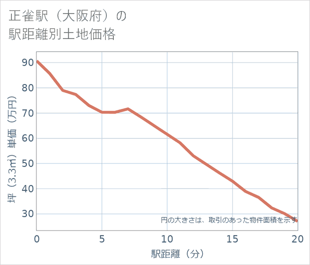 正雀駅(大阪府)の徒歩距離別の土地坪単価
