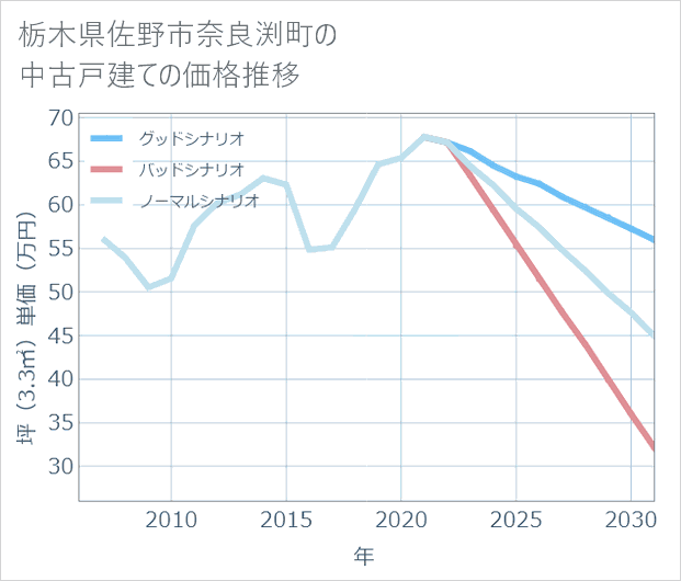 栃木県佐野市奈良渕町の中古戸建て価格推移