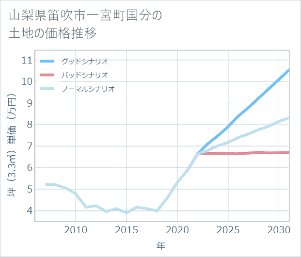 山梨県笛吹市一宮町国分の土地価格推移
