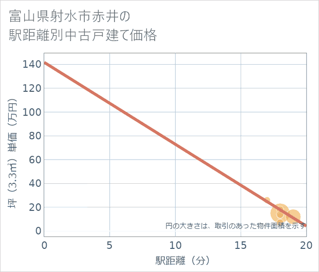 富山県射水市赤井の徒歩距離別の中古戸建て坪単価