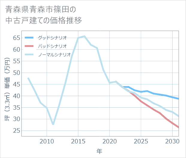 青森県青森市篠田の中古戸建て価格推移
