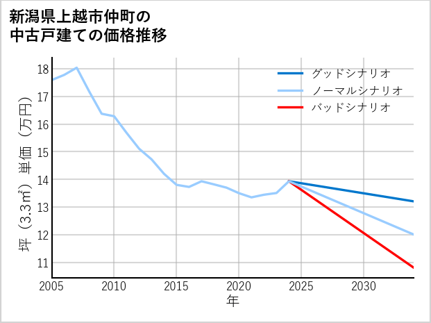 新潟県上越市仲町の中古戸建て価格推移