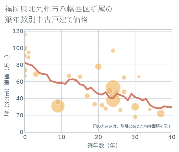福岡県北九州市八幡西区折尾の築年数別の中古戸建て坪単価