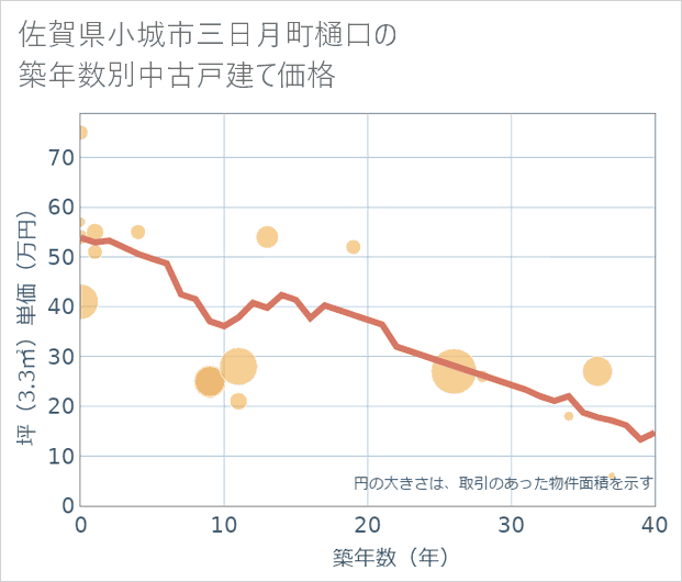佐賀県小城市三日月町樋口の築年数別の中古戸建て坪単価
