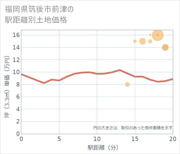 福岡県筑後市前津の徒歩距離別の土地坪単価