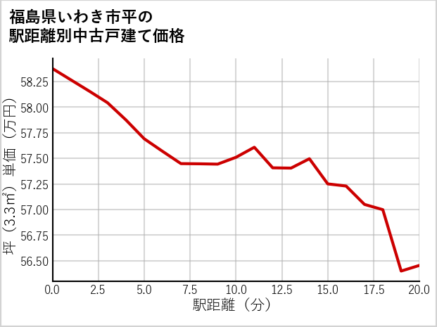 福島県いわき市平の徒歩距離別の中古戸建て坪単価