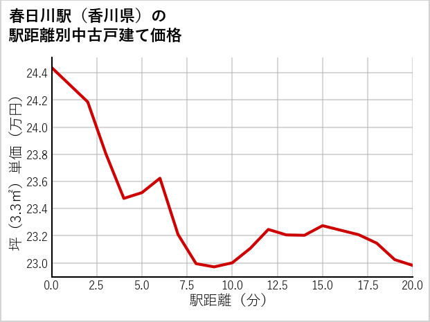 春日川駅（香川県）の徒歩距離別の中古戸建て坪単価