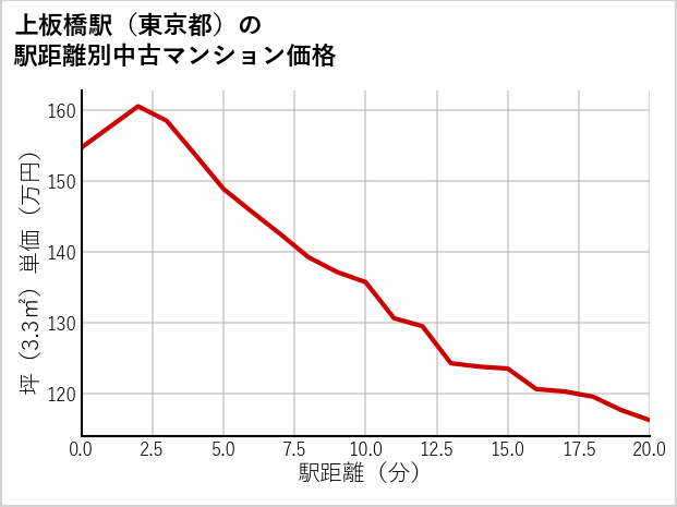 上板橋駅（東京都）の徒歩距離別の中古マンション坪単価