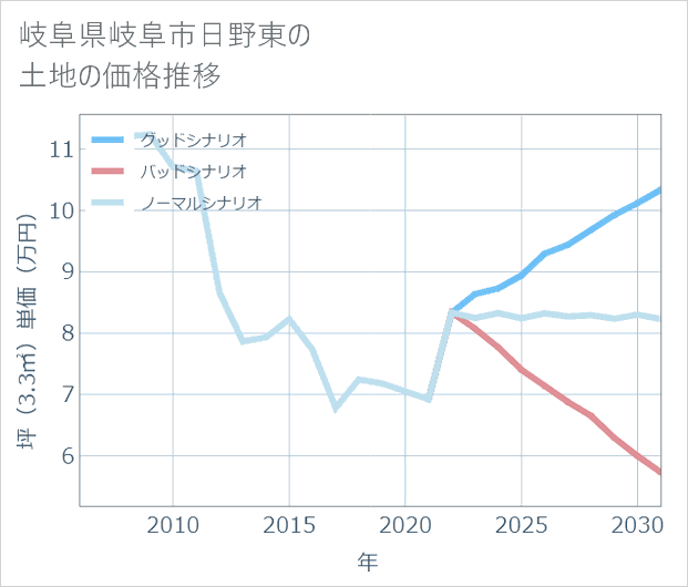 岐阜県岐阜市日野東の土地価格推移