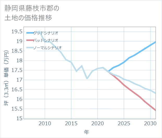 静岡県藤枝市郡の土地価格推移