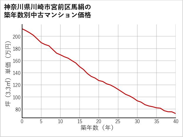 神奈川県川崎市宮前区馬絹の築年数別の中古マンション坪単価