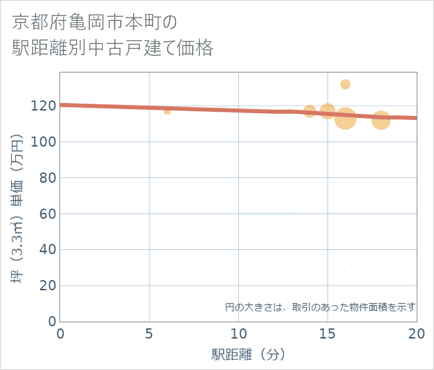 京都府亀岡市本町の徒歩距離別の中古戸建て坪単価