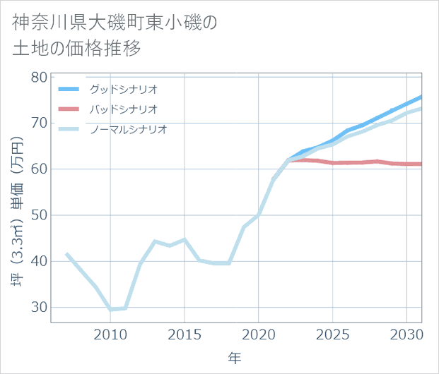 神奈川県大磯町東小磯の土地価格推移