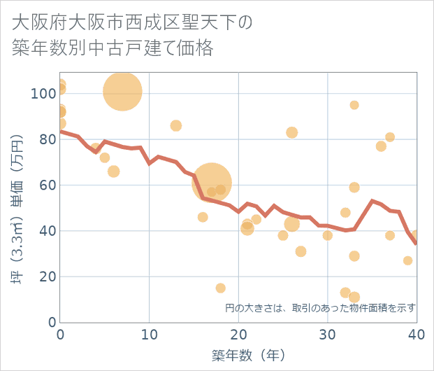 大阪府大阪市西成区聖天下の築年数別の中古戸建て坪単価