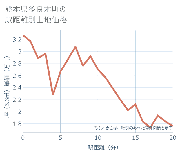 熊本県多良木町の徒歩距離別の土地坪単価