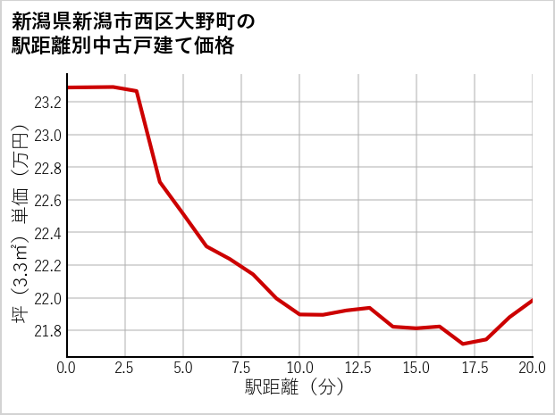 新潟県新潟市西区大野町の徒歩距離別の中古戸建て坪単価