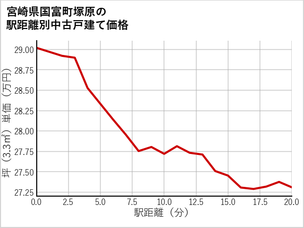 宮崎県国富町塚原の徒歩距離別の中古戸建て坪単価