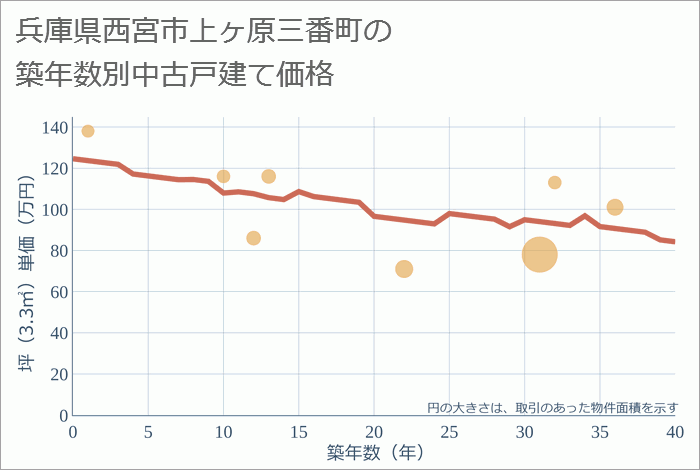 兵庫県西宮市上ヶ原三番町の築年数別の中古戸建て坪単価