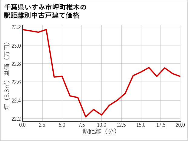 千葉県いすみ市岬町椎木の徒歩距離別の中古戸建て坪単価