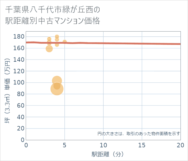 千葉県八千代市緑が丘西の徒歩距離別の中古マンション坪単価