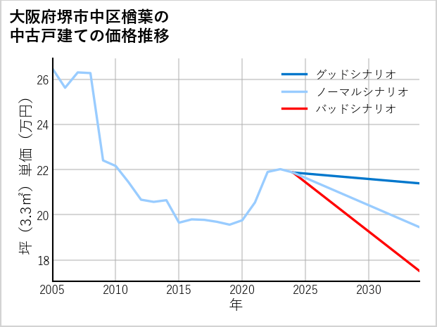 大阪府堺市中区楢葉の中古戸建て価格推移