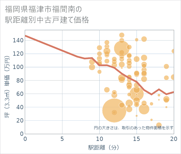 福岡県福津市福間南の徒歩距離別の中古戸建て坪単価