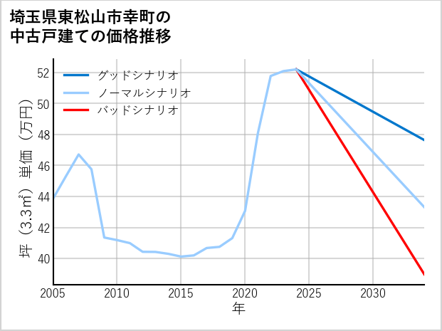 埼玉県東松山市幸町の中古戸建て価格推移