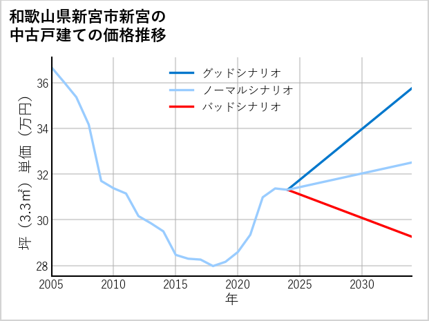 和歌山県新宮市新宮の中古戸建て価格推移