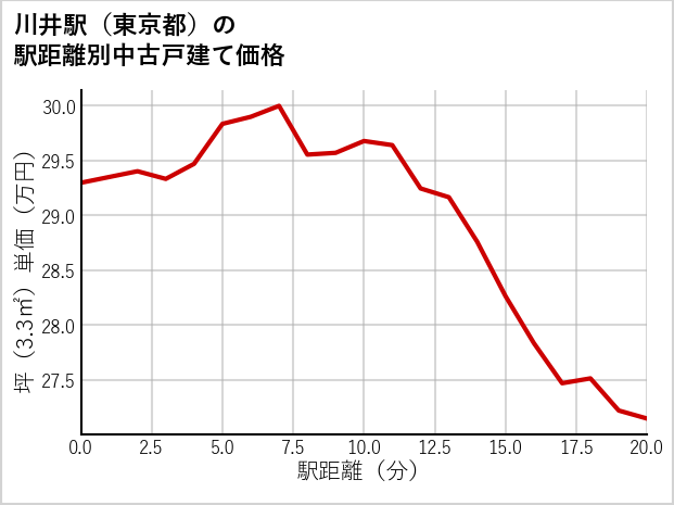川井駅（東京都）の徒歩距離別の中古戸建て坪単価