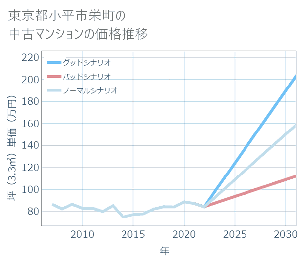 東京都小平市栄町の中古マンション価格推移