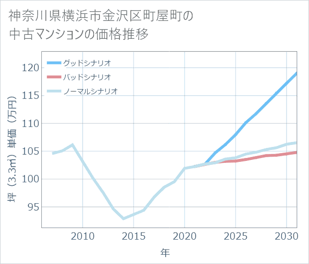 神奈川県横浜市金沢区町屋町の中古マンション価格推移