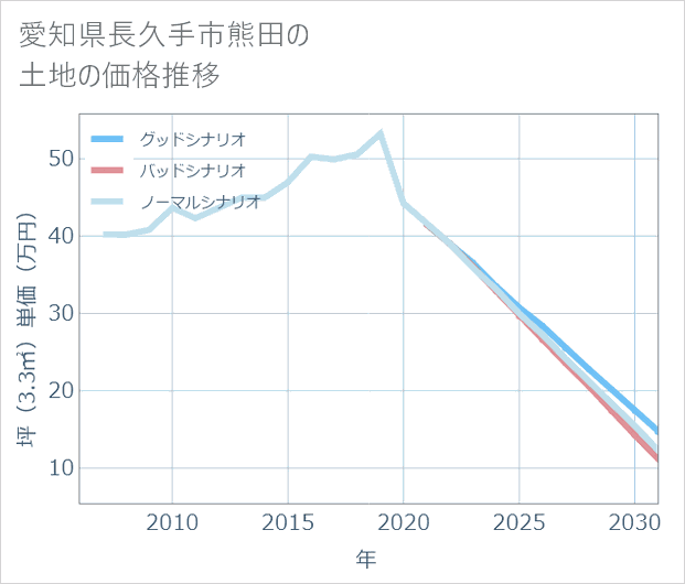 愛知県長久手市熊田の土地価格推移