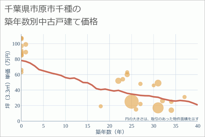 千葉県市原市千種の築年数別の中古戸建て坪単価