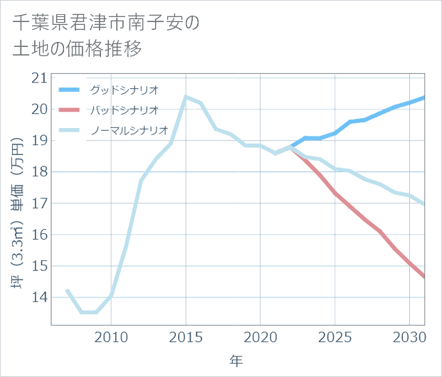 千葉県君津市南子安の土地価格推移