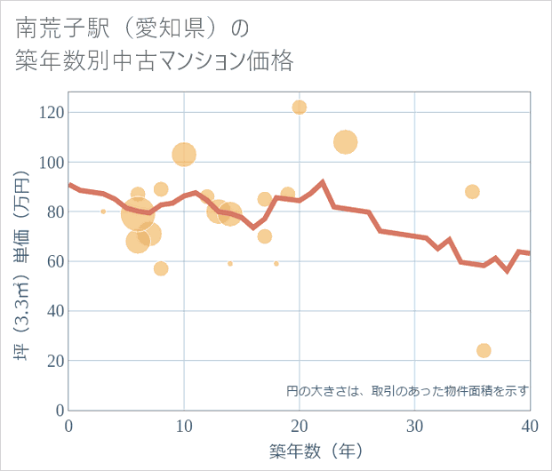 南荒子駅(愛知県)の築年数別の中古マンション坪単価