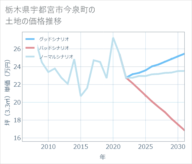 栃木県宇都宮市今泉町の土地価格推移