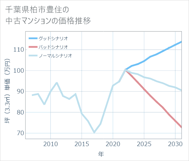 千葉県柏市豊住の中古マンション価格推移